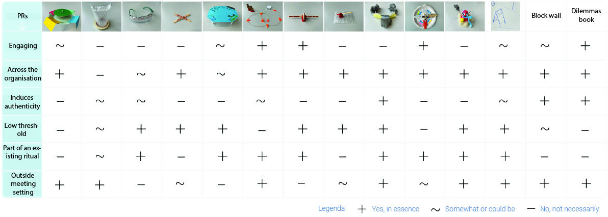 Benchmark of co-creation outcomes