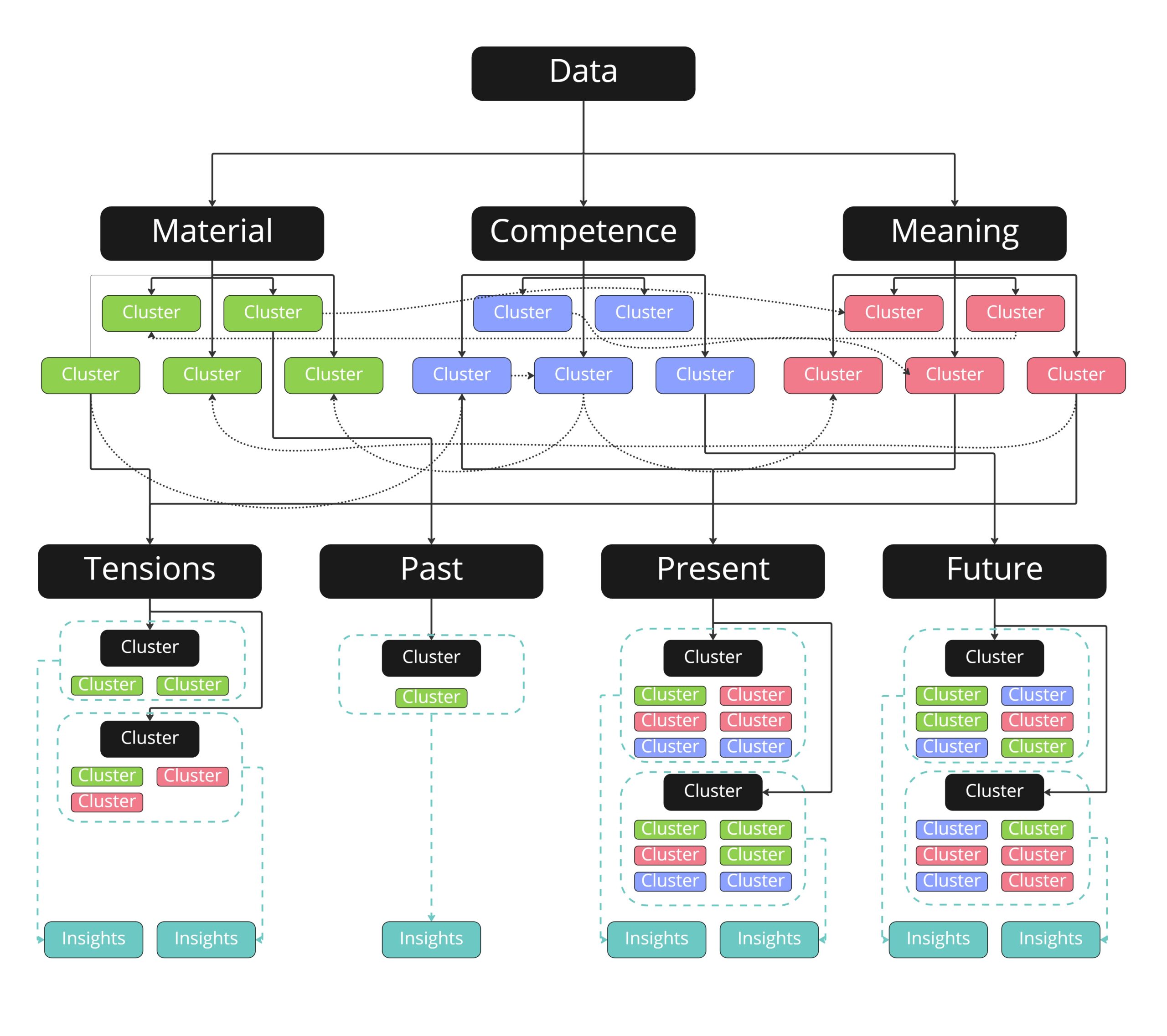 Process of data analysis (CDR)