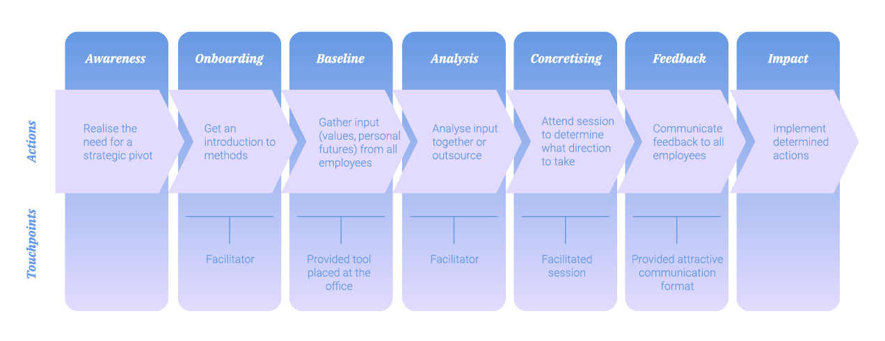 Customer Journey Map of service