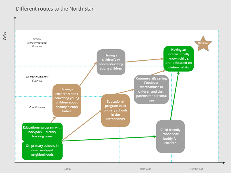 Different routes to the north star (DE)