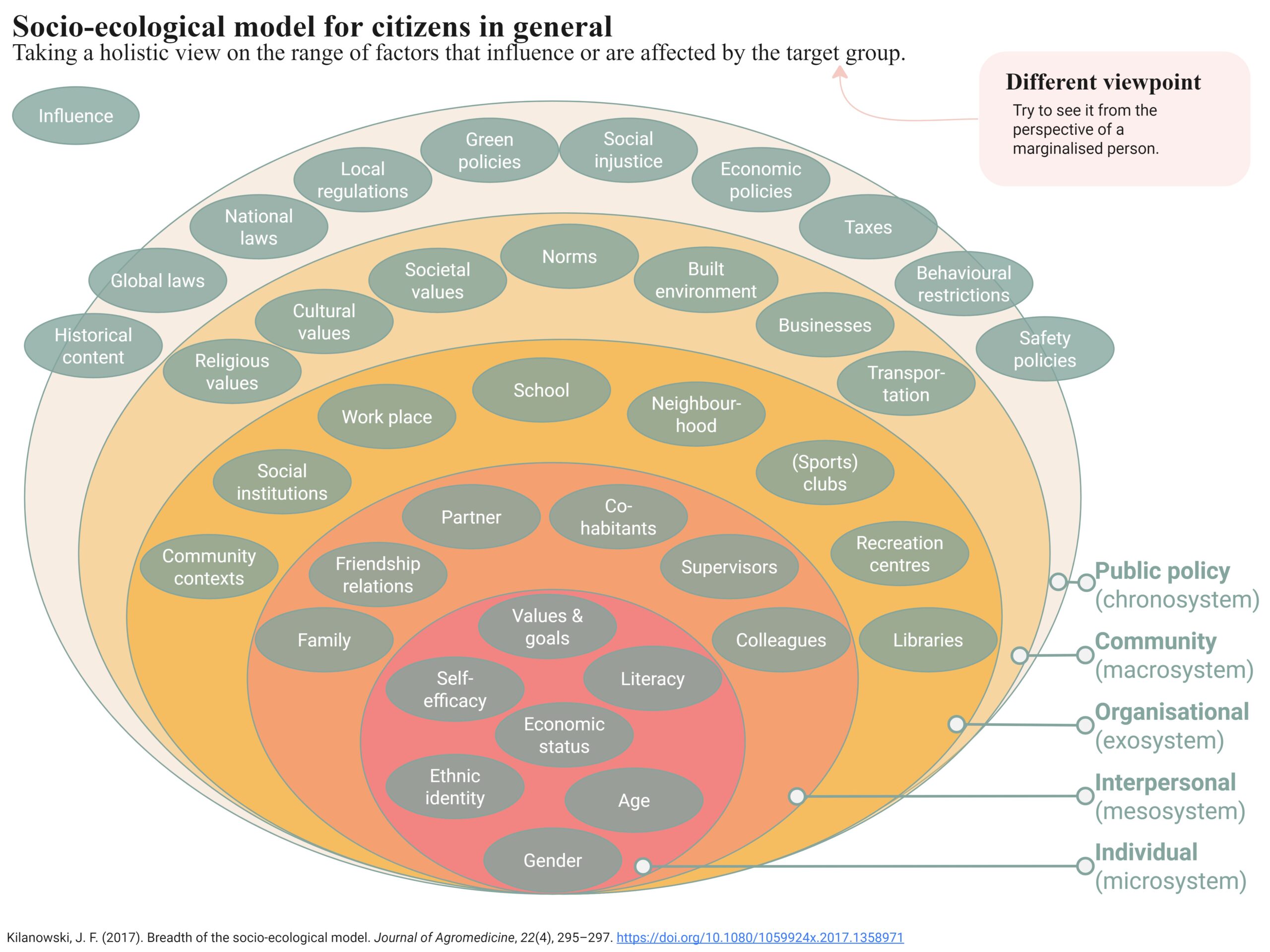 Socio-ecological model (M1.2)