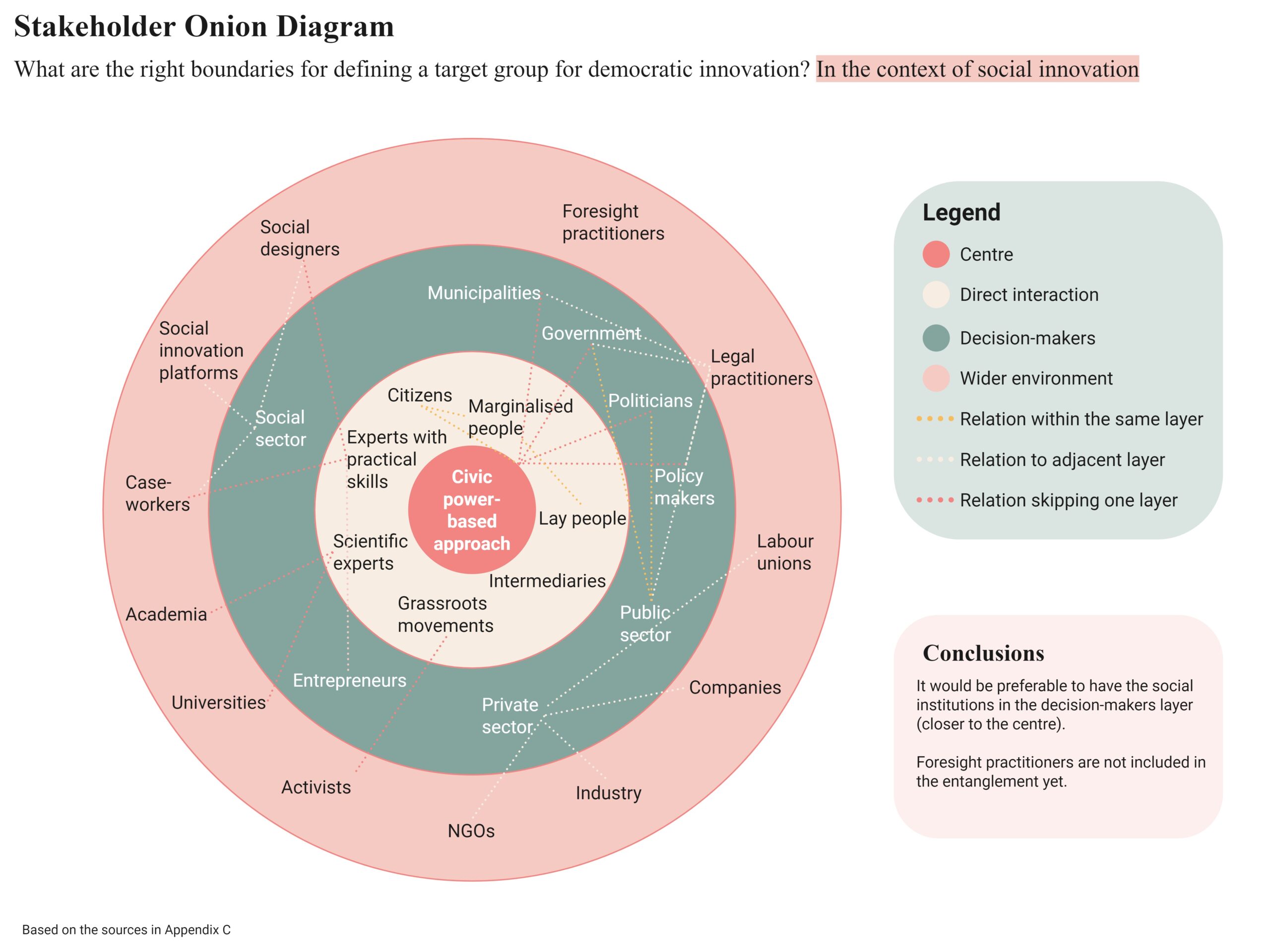Stakeholder onion diagram (M1.2)
